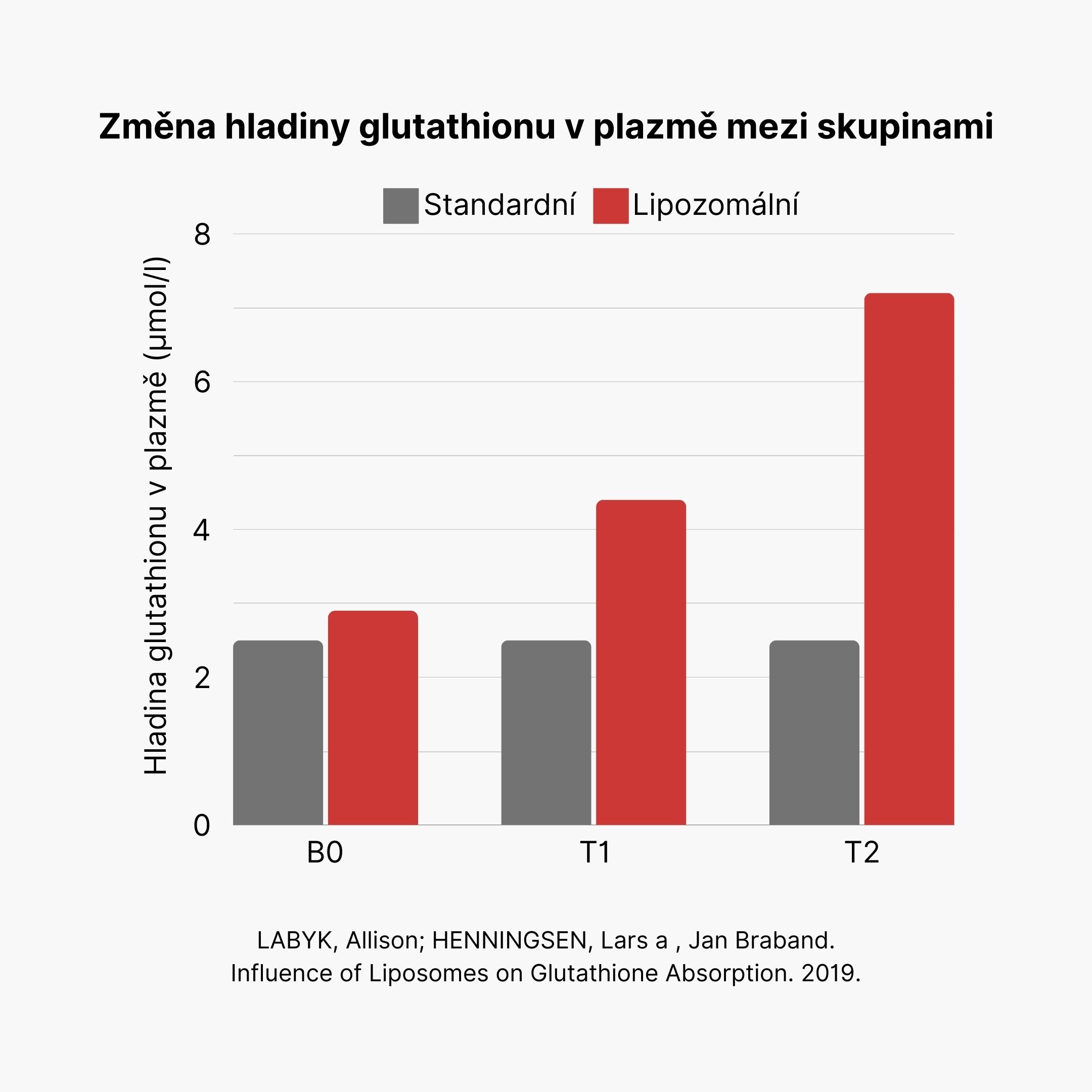 2Promjena razine glutationa u plazmi između grupa